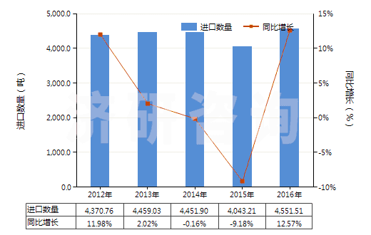 2012-2016年中國(guó)其他含附加含氧基羧酸及其酸酐等及其衍生物(HS29189900)進(jìn)口量及增速統(tǒng)計(jì)